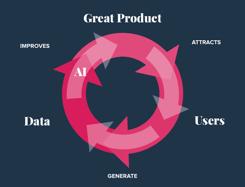 Great products attract users; users make data, data improves products