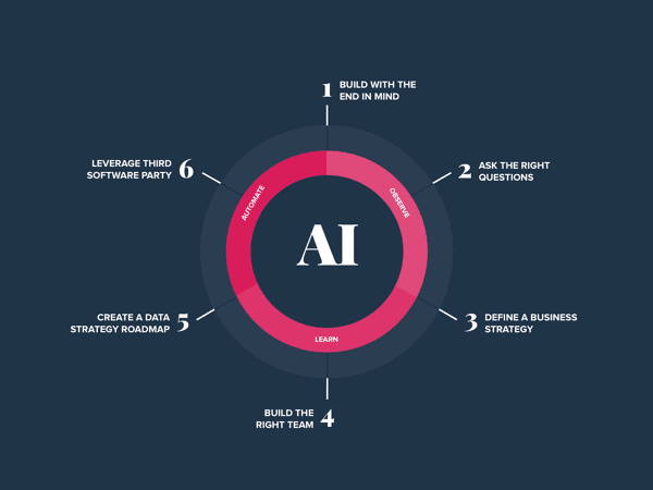 AI and ML projects require 6 steps to be successful