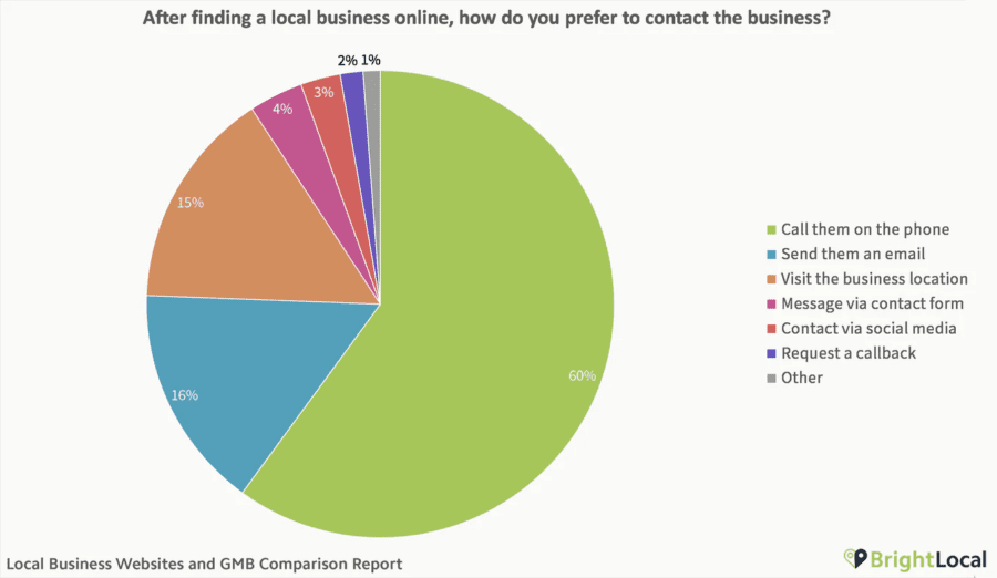 Bright-Local-60-of-customers-who-find-a-business-online-tend-to