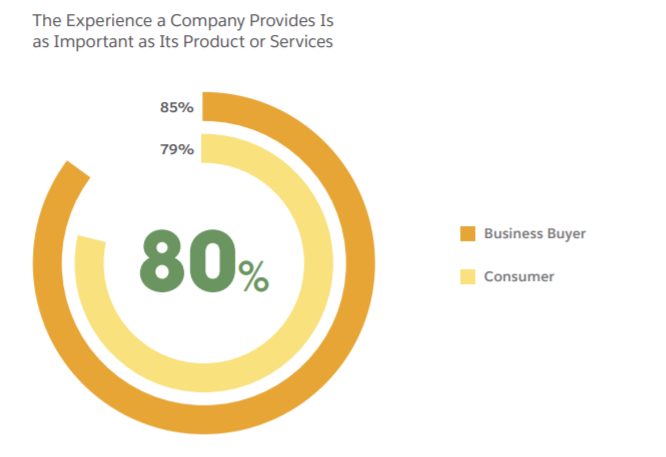 CX-is-a-priority-for-80-of-modern-consumers-according-to-Salesforce-s-State-of-the-Connected-Custome