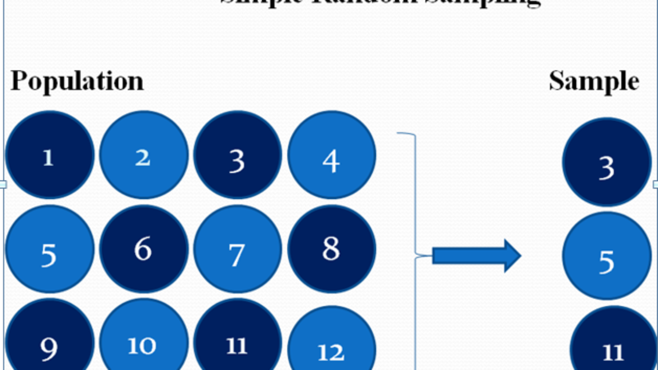 Uk sampling. Simple Random sampling. Simple Random Sample. Stratified Random sampling пример. Stratified Random sampling technique