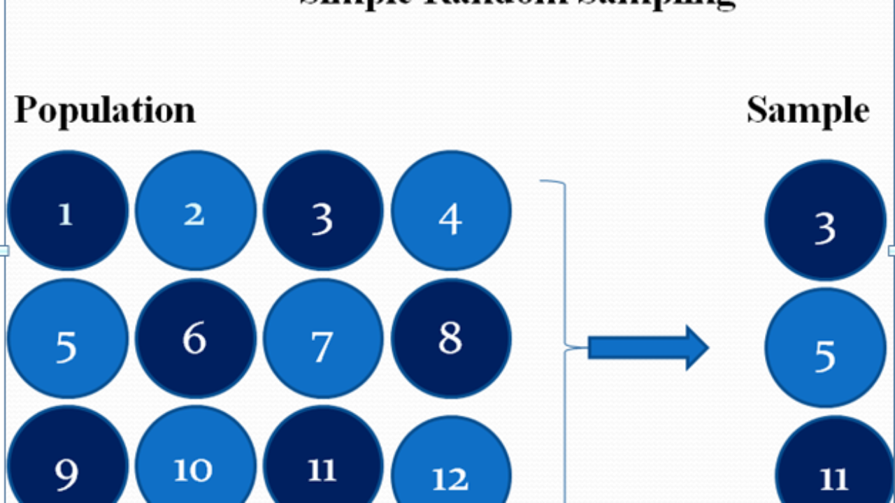 Simple method. Simple Random sampling. Simple Random Sample. Stratified Random sampling пример. Stratified Random sampling technique.