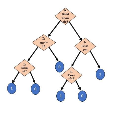 target decision tree | Dimensionless