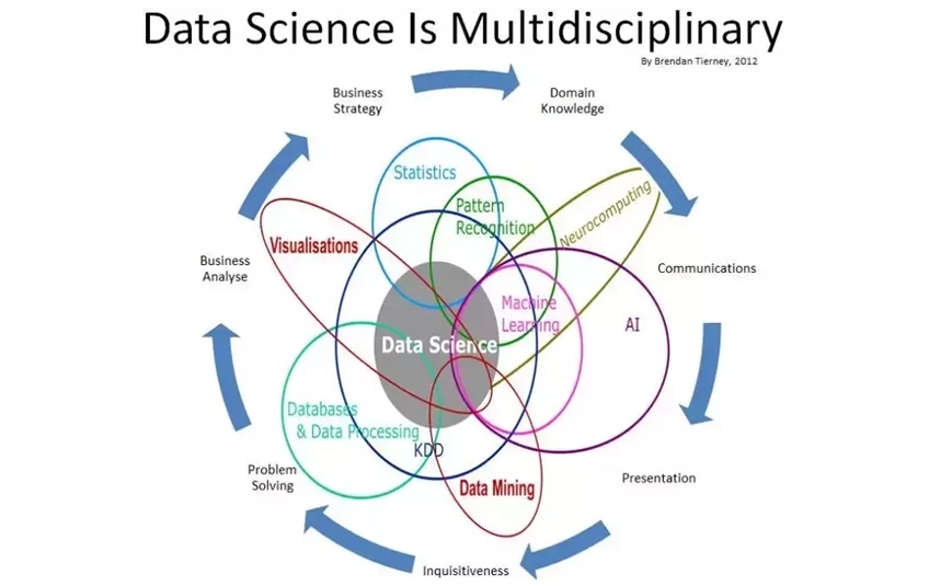 MS Data Science vs MS Machine Learning vs MS Analytics