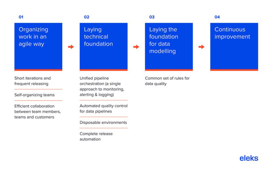 The typical DataOps roadmap