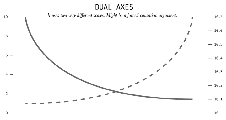 Dual-axes