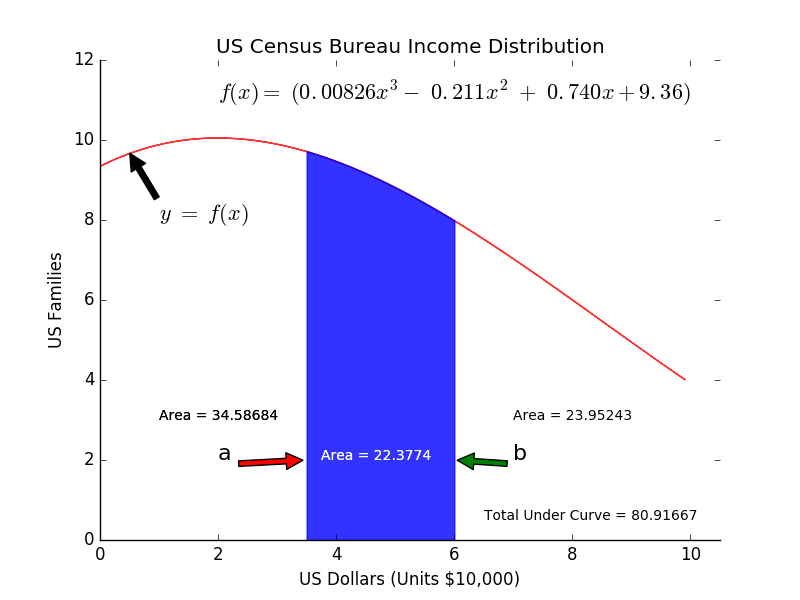 FamilyDistribution