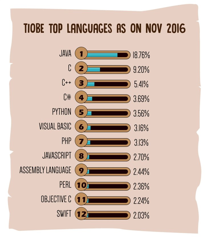 Top programming languages for 2017, top programming languages to learn, Top coding languages of 2017, 2017 top languages, C++, C,Java, Python, C#, Javascript,,PHP,RUBY, Text, Perl, Best language to learn, language to learn in 2017, Top programming language to learn