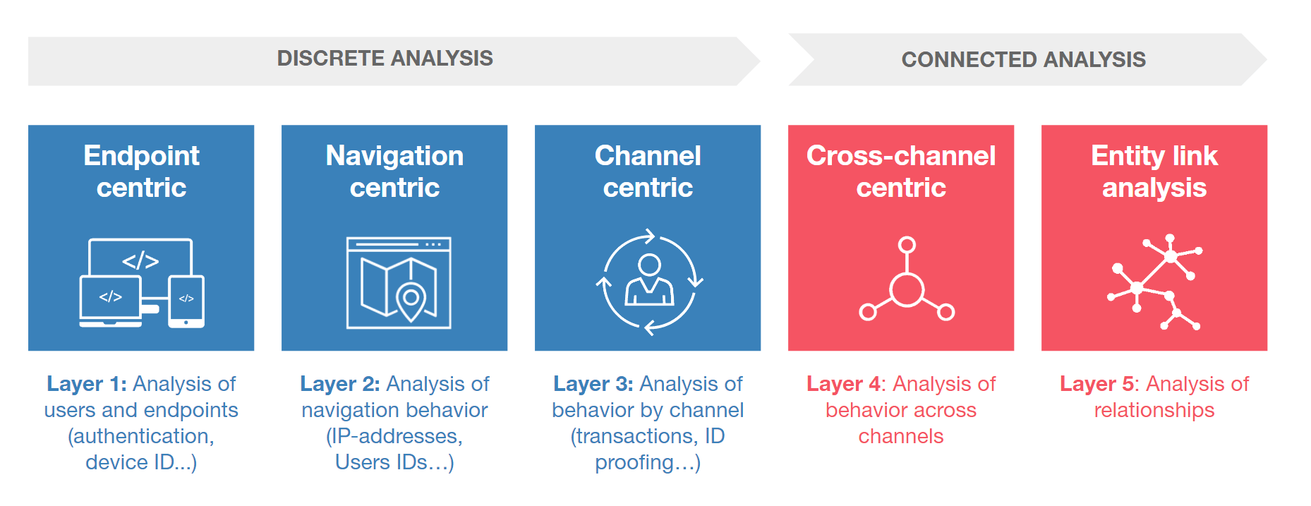 Gartner_layers_fraud