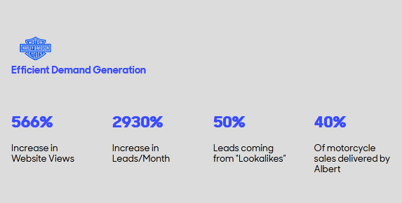 Harley-Davidson-increase-their-monthly-lead-volume-by-2930