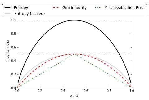 method of impurity measure | Gini Impurity