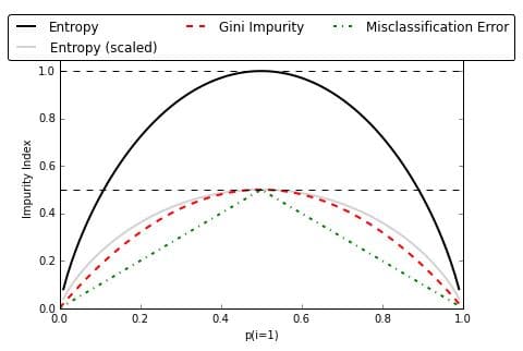 method of impurity measure | Gini Impurity