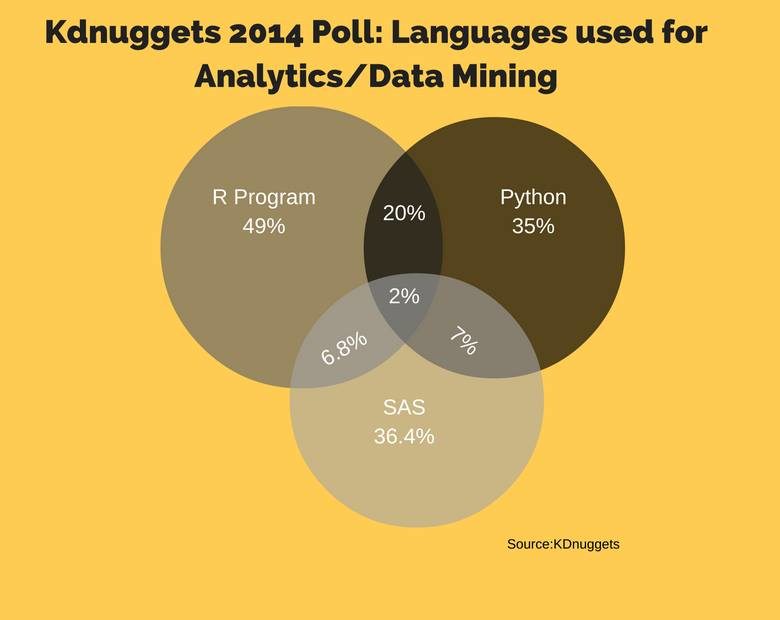 Kd-nuggets-poll-2014-programming-languages