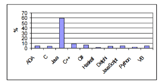 Languages