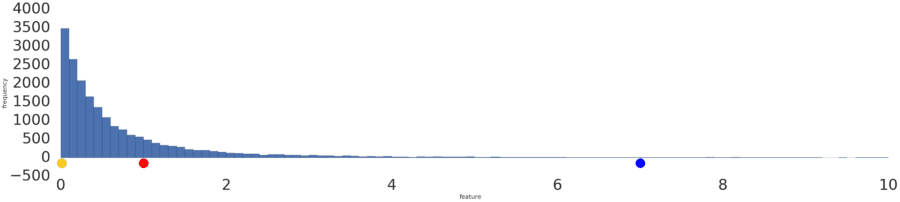 A barchart with the majority of data at the low end