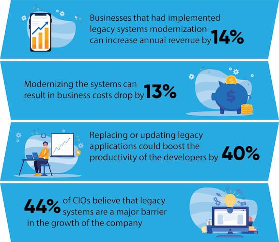 Legacy Systems Modernization Statistics