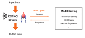 Model Serving: Stream Processing vs. Request Response with Java, gRPC, Apache Kafka, TensorFlow