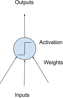 Model of a Simple Neuron