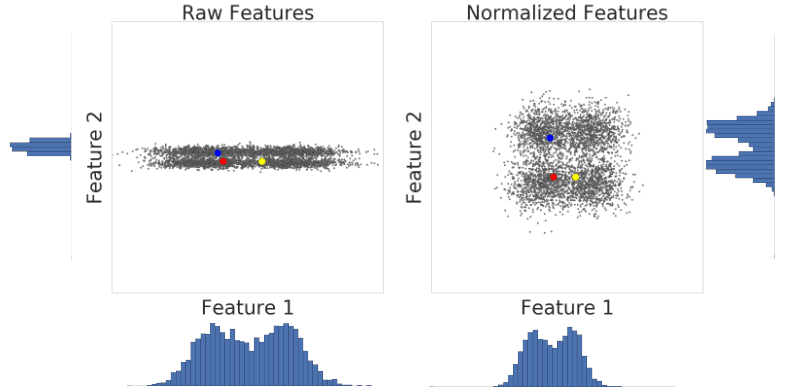 Two graphs comparing feature data before and after normalization
