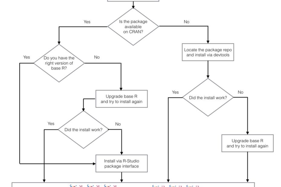 Package-Install-Troubleshooting-Flow-Chart