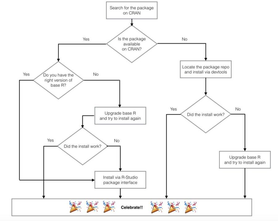 Package-Install-Troubleshooting-Flow-Chart