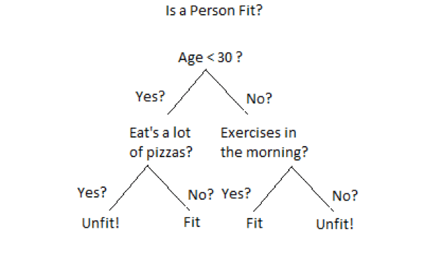 Decision tree | dimensionless