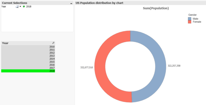 US Population by gender by year 