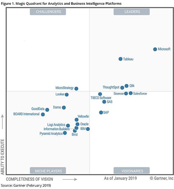 Gartner Magic Quadrant for data visualization programs