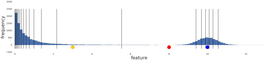 A graph showing the data after conversion into quantiles. The line represent 20 intervals.]