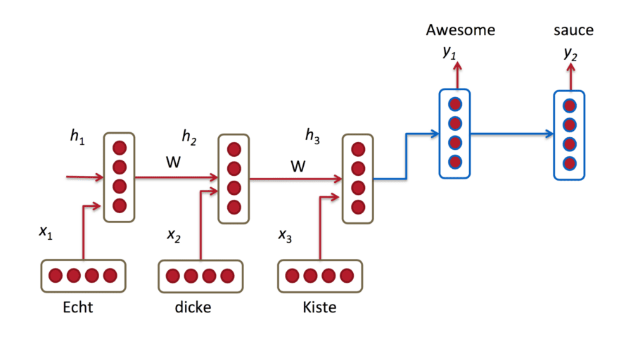 RNN sequential data model illustration