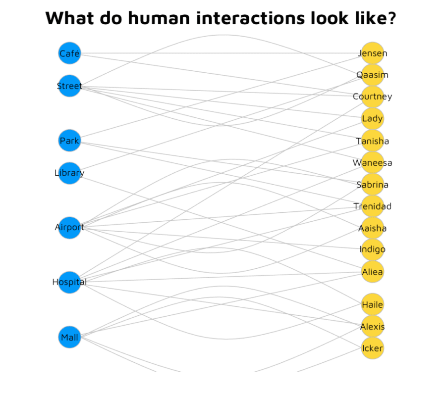 A Graph of Human Interactions