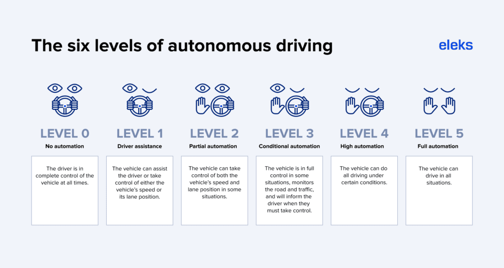 The six levels of autonomous driving 