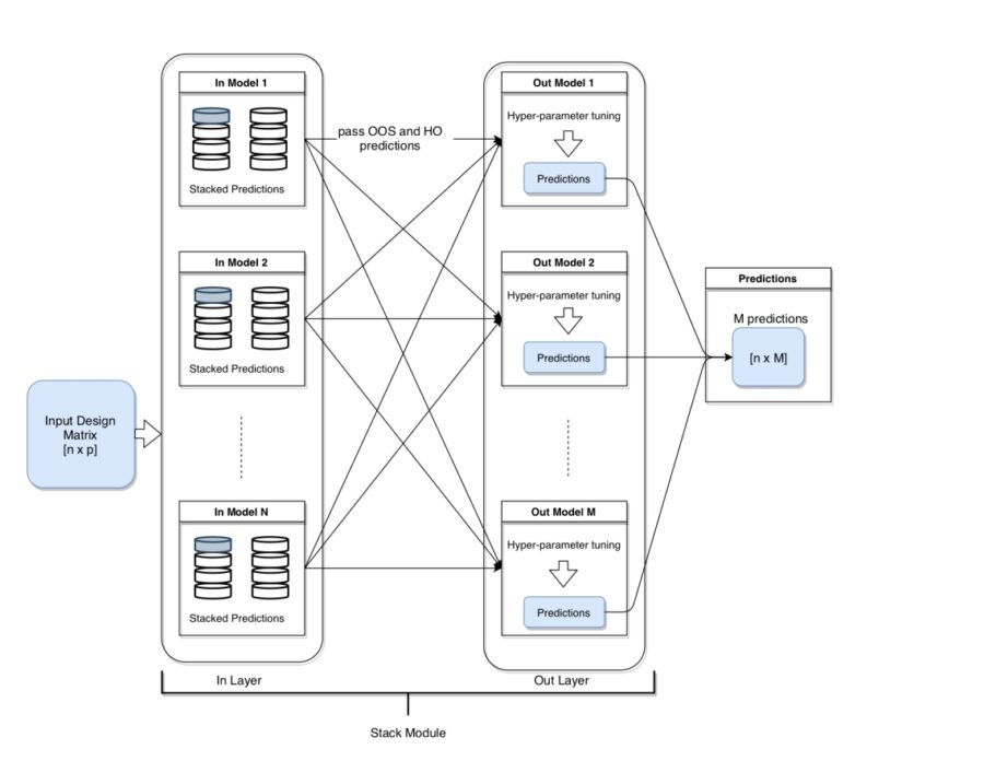 A stack module contains in-layer models with connections to out-layer models (stackers).