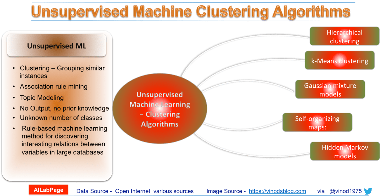 Unsupervised Learning