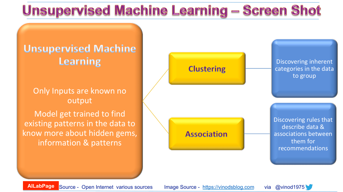 Unsupervised Learning