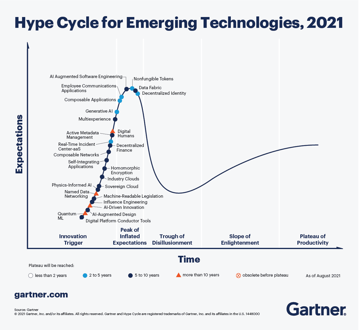 Gartner Hype Cycle for 2021