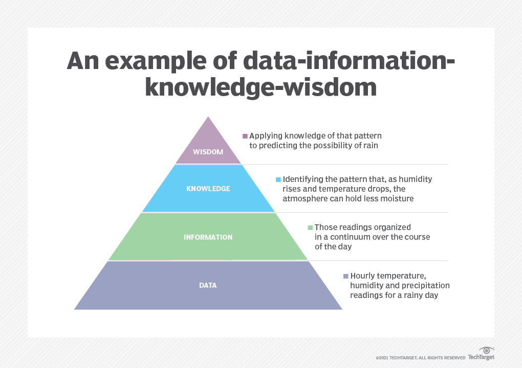 Data -> Information -> Knowledge -> Wisdom