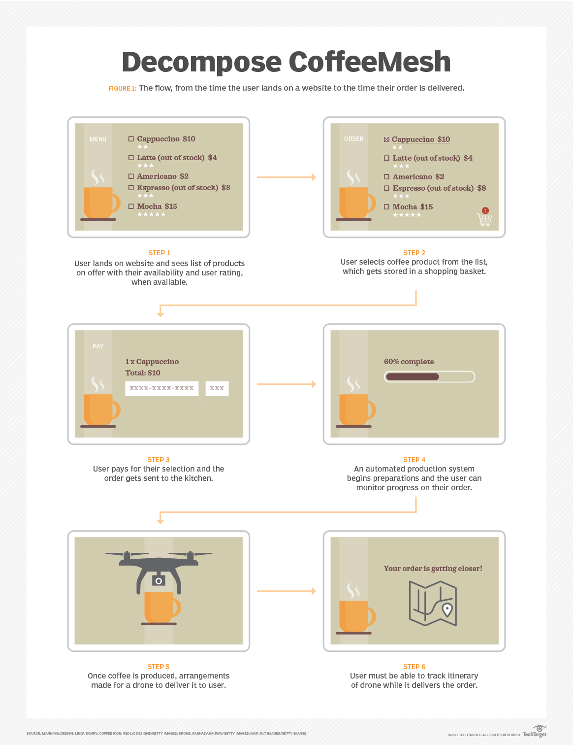 IoT Sensors in the Supply Chain