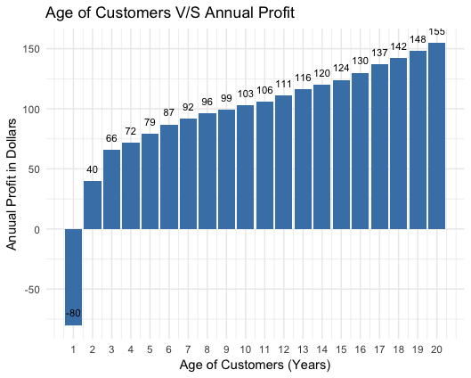 age-of-customers-vs-annual-profit