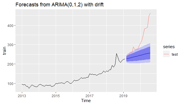 arima_forecasting