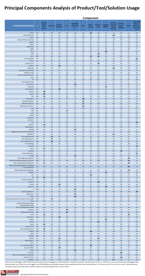 Table 1. Principal Component Matrix of 95 Data Science Tools - data from KDNuggets 2015 annual survey of data professionals. Click image to enlarge.