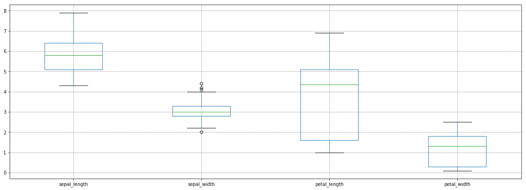 Box Plot for Iris Dataset