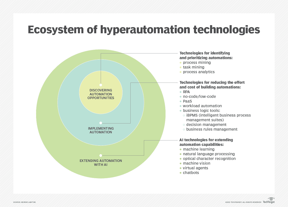 Ecosystem of Hyperautomation Technologies