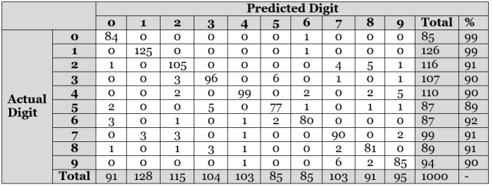 ANN Handwriting Contingency Table