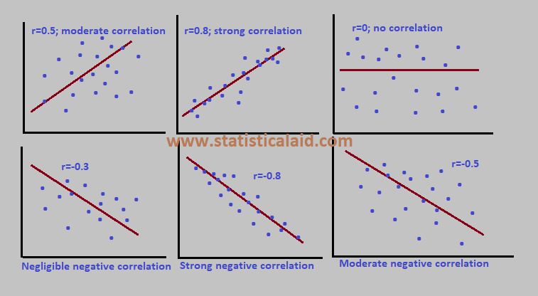 Correlation interpretation