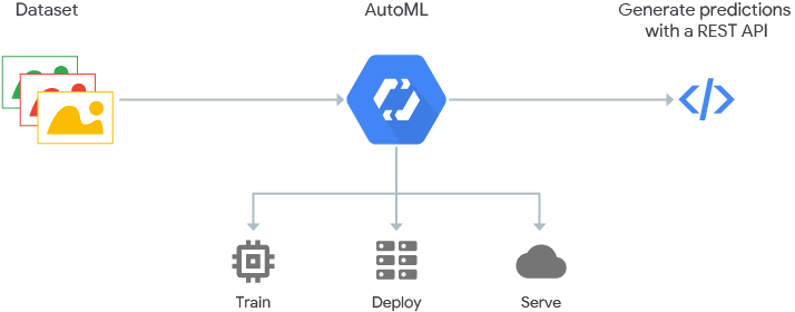 How AutoML works