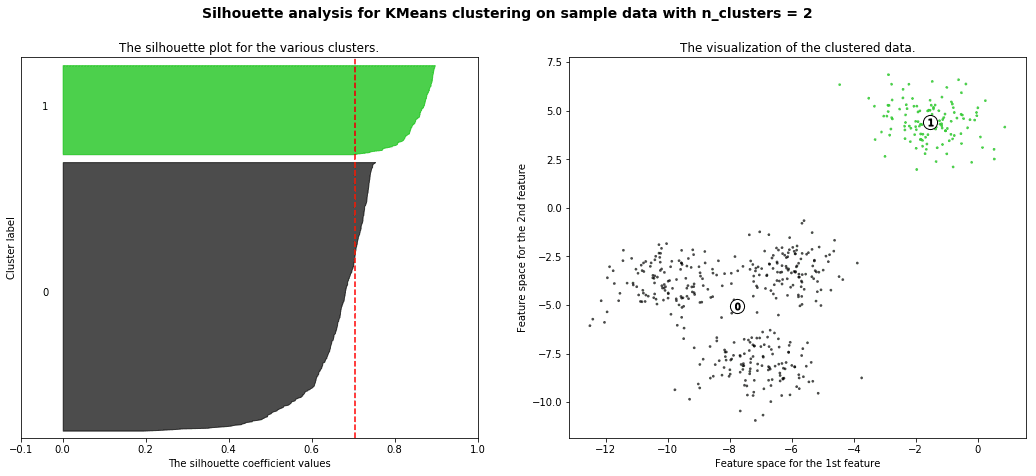 Fine grained analysis of K- mean clustering and where we are using it