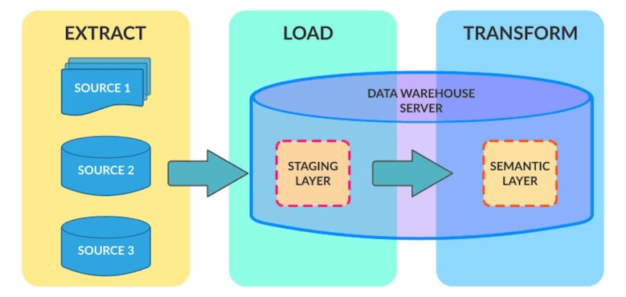 Extract Load and Transform (ETL) explained