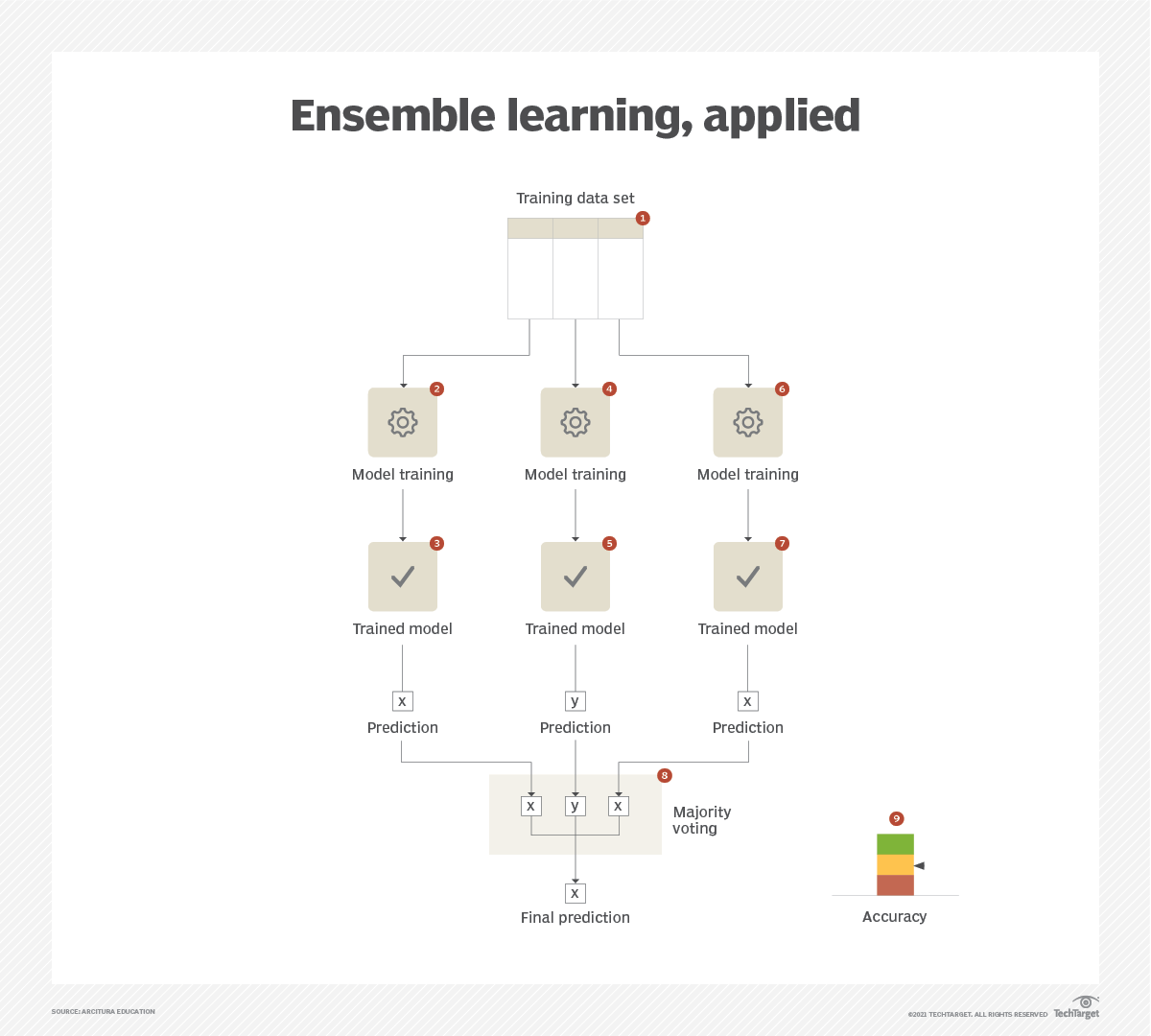 Ensemble learning, applied