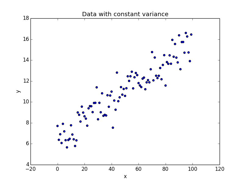 Линейная регрессия python. График линейной регрессии Python. Квантиль регрессии. Квадратичная регрессия Python.